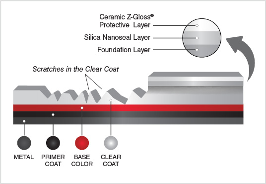 What is a Clear Coat and How Can I Prevent Damage to It?